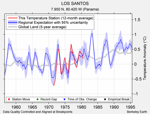 LOS SANTOS comparison to regional expectation