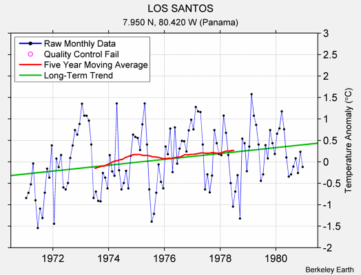 LOS SANTOS Raw Mean Temperature