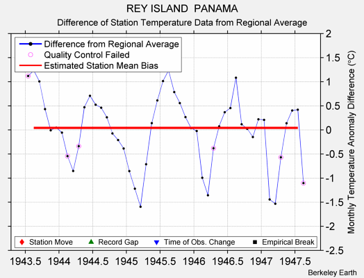 REY ISLAND  PANAMA difference from regional expectation