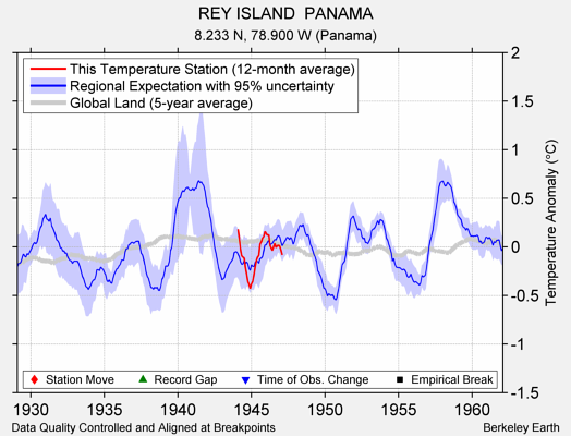 REY ISLAND  PANAMA comparison to regional expectation