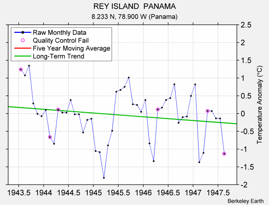 REY ISLAND  PANAMA Raw Mean Temperature