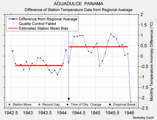 AGUADULCE  PANAMA difference from regional expectation
