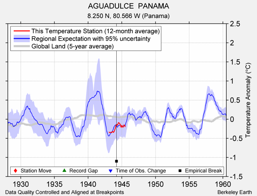 AGUADULCE  PANAMA comparison to regional expectation