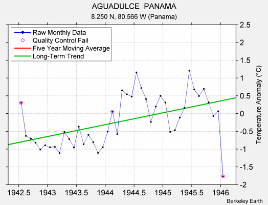 AGUADULCE  PANAMA Raw Mean Temperature