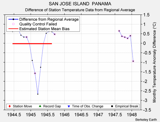 SAN JOSE ISLAND  PANAMA difference from regional expectation