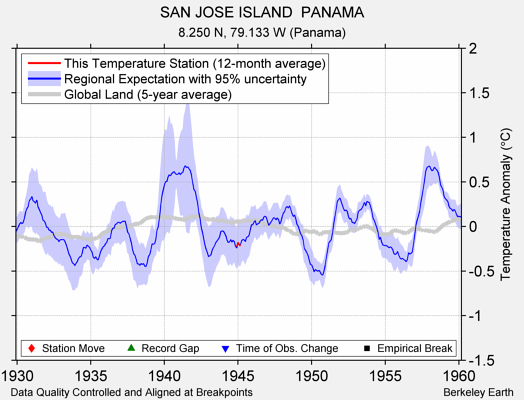 SAN JOSE ISLAND  PANAMA comparison to regional expectation