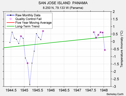 SAN JOSE ISLAND  PANAMA Raw Mean Temperature