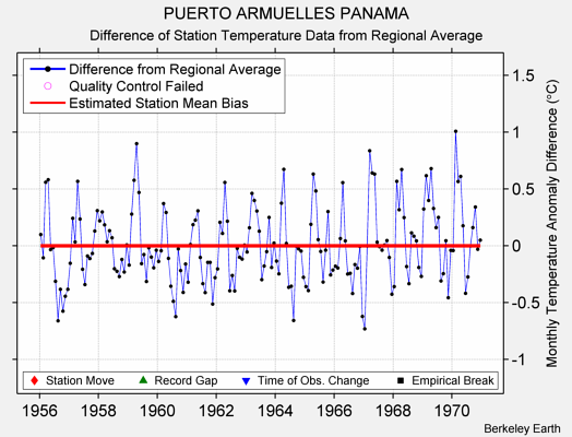 PUERTO ARMUELLES PANAMA difference from regional expectation