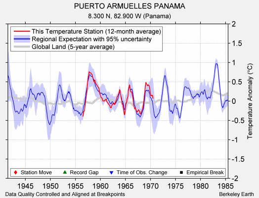 PUERTO ARMUELLES PANAMA comparison to regional expectation