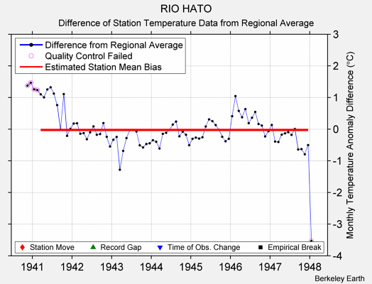 RIO HATO difference from regional expectation