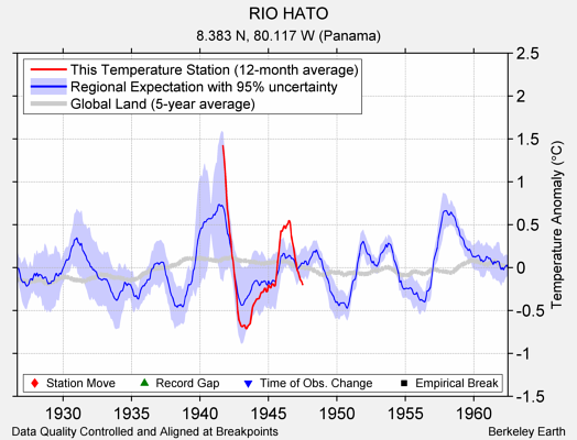 RIO HATO comparison to regional expectation