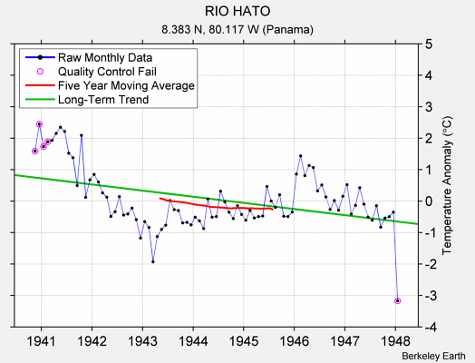 RIO HATO Raw Mean Temperature