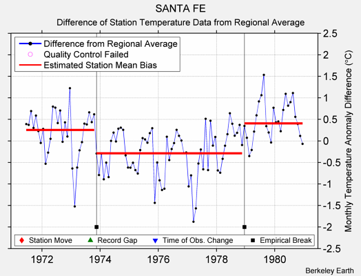 SANTA FE difference from regional expectation