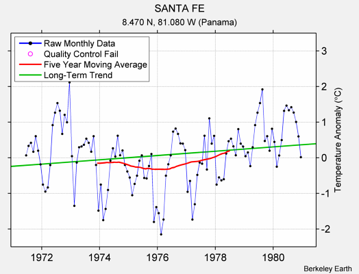 SANTA FE Raw Mean Temperature