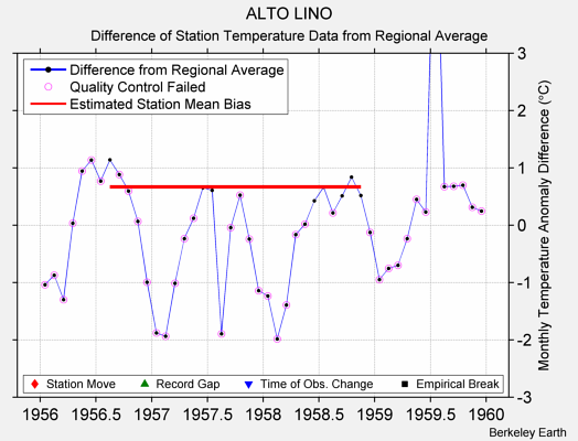 ALTO LINO difference from regional expectation