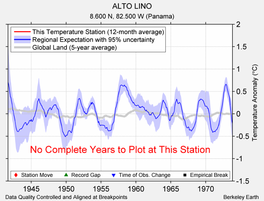 ALTO LINO comparison to regional expectation