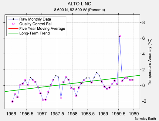 ALTO LINO Raw Mean Temperature