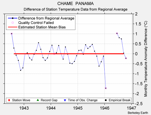 CHAME  PANAMA difference from regional expectation