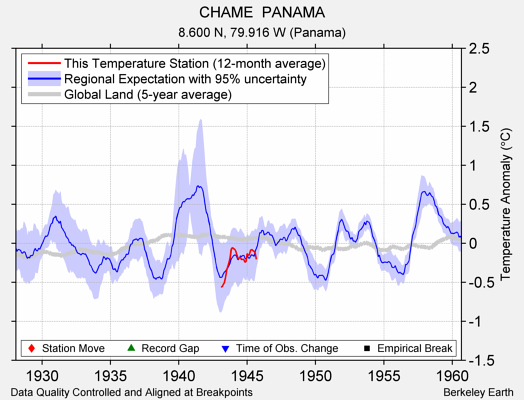 CHAME  PANAMA comparison to regional expectation