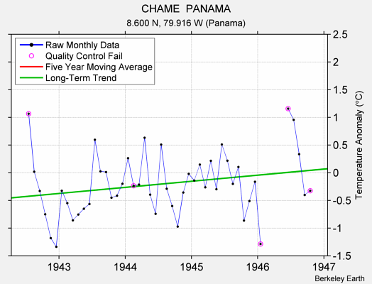 CHAME  PANAMA Raw Mean Temperature