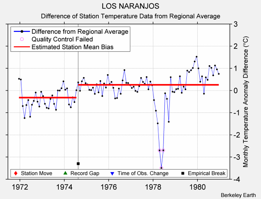 LOS NARANJOS difference from regional expectation