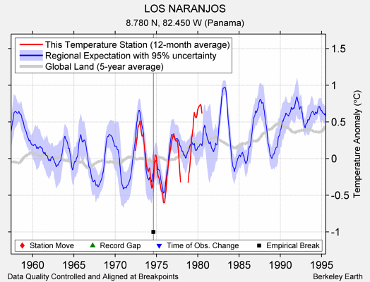 LOS NARANJOS comparison to regional expectation