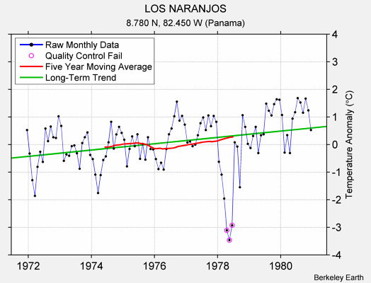 LOS NARANJOS Raw Mean Temperature