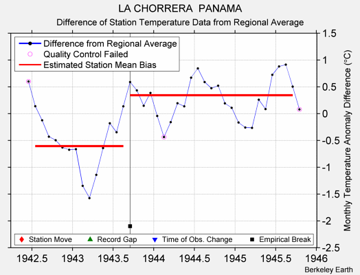 LA CHORRERA  PANAMA difference from regional expectation