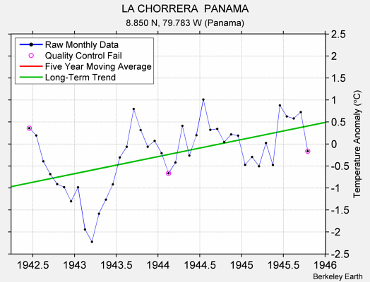 LA CHORRERA  PANAMA Raw Mean Temperature