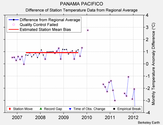 PANAMA PACIFICO difference from regional expectation