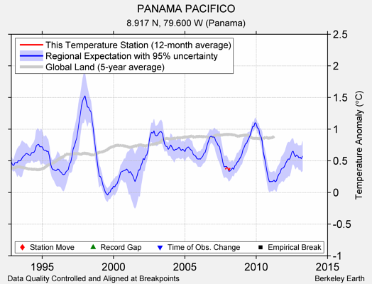 PANAMA PACIFICO comparison to regional expectation