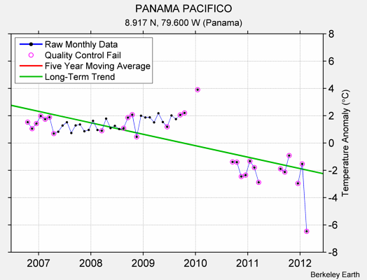 PANAMA PACIFICO Raw Mean Temperature