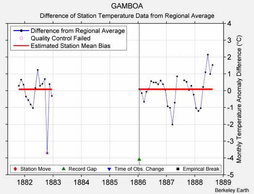 GAMBOA difference from regional expectation