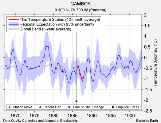 GAMBOA comparison to regional expectation