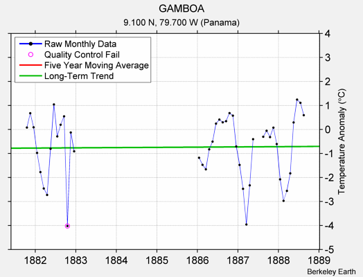 GAMBOA Raw Mean Temperature