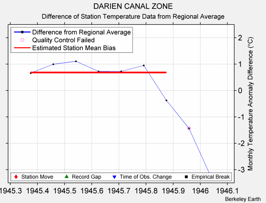 DARIEN CANAL ZONE difference from regional expectation