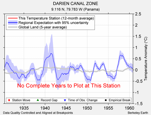 DARIEN CANAL ZONE comparison to regional expectation