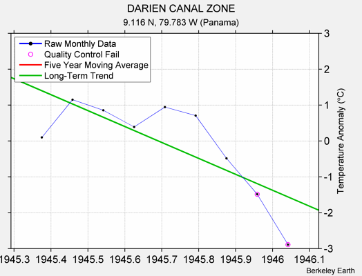 DARIEN CANAL ZONE Raw Mean Temperature