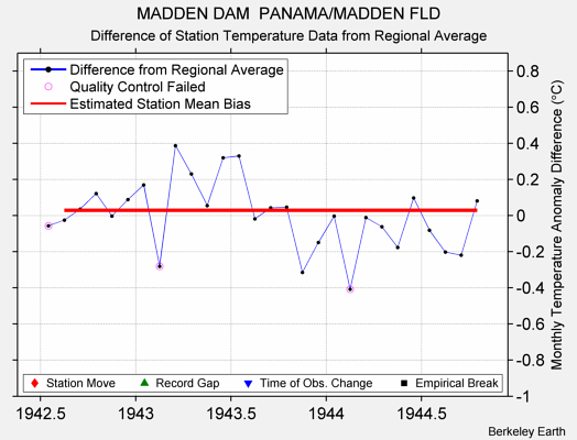 MADDEN DAM  PANAMA/MADDEN FLD difference from regional expectation