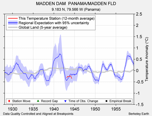 MADDEN DAM  PANAMA/MADDEN FLD comparison to regional expectation