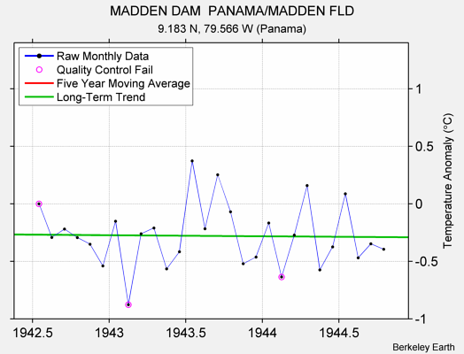 MADDEN DAM  PANAMA/MADDEN FLD Raw Mean Temperature