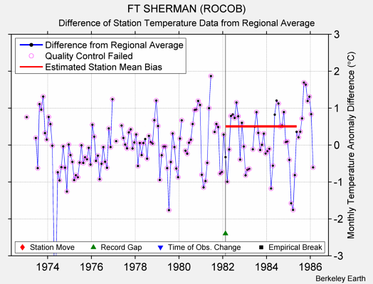 FT SHERMAN (ROCOB) difference from regional expectation