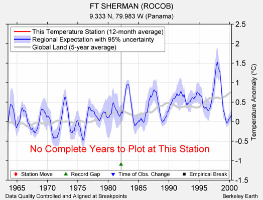 FT SHERMAN (ROCOB) comparison to regional expectation