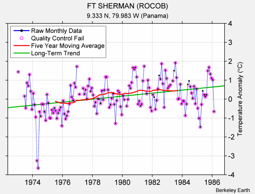 FT SHERMAN (ROCOB) Raw Mean Temperature