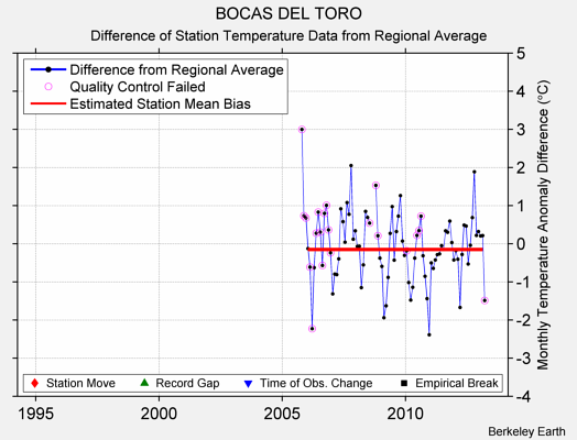 BOCAS DEL TORO difference from regional expectation