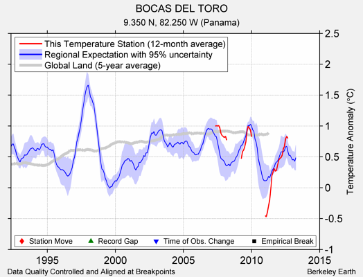 BOCAS DEL TORO comparison to regional expectation