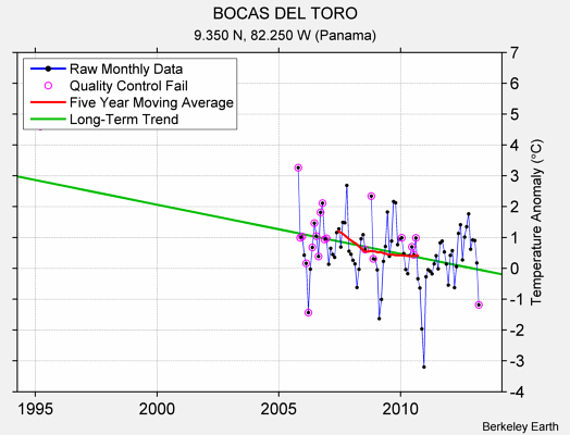 BOCAS DEL TORO Raw Mean Temperature