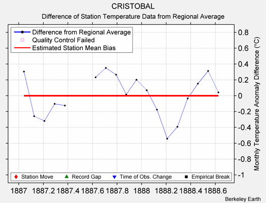 CRISTOBAL difference from regional expectation