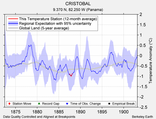 CRISTOBAL comparison to regional expectation