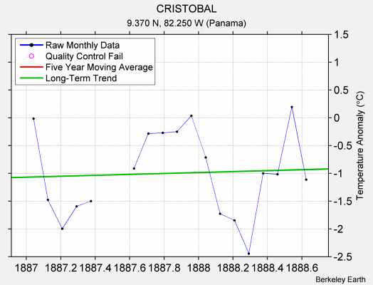 CRISTOBAL Raw Mean Temperature